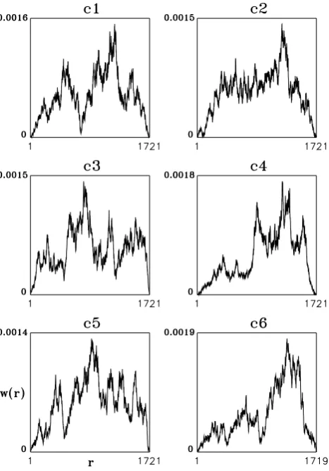 Fig. 1. The fractal-multifractal framework in two dimensions. Amultifractal measure dx is transformed via a fractal interpolatingfunction f into a derived measure dyFigure 1:.