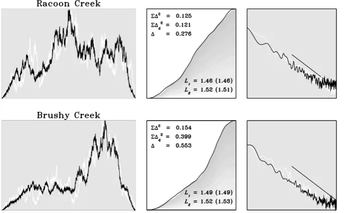 Fig. 4.Actual and FM ﬁtted widthfunctions, cumulative distributions, andpower spectra for Racoon and Brushycreeks