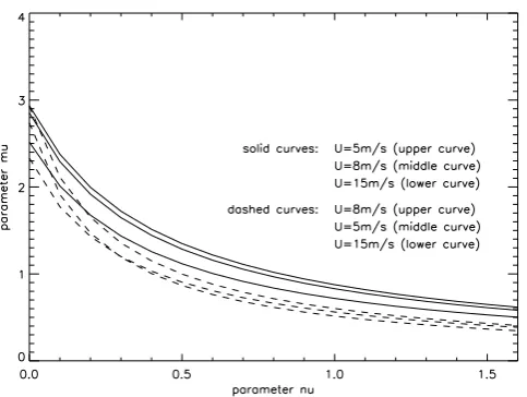 Fig. 5.ber spectrum from Elfouhaily et al. (1997) (solid lines) or fromµ as a function of diffusion parameter 1  ν, displayed for 5, 8, and 15 m s Spectral ﬂux parameter µ as a function of diffusion param-−wind speeds