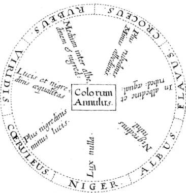 Fig. 2-5 Color circle of Robert Fludd of 1629, perhaps the first in print.