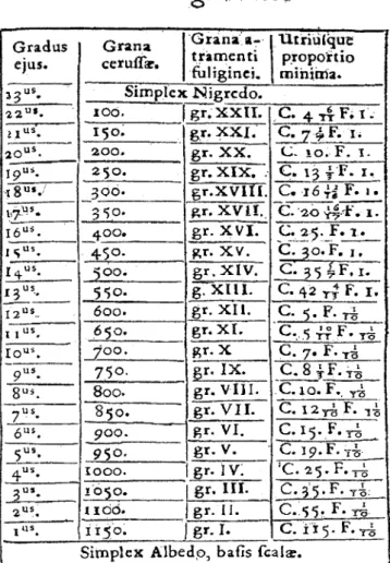 Fig. 2-7 Pigment mixture chart for Francis Glisson’s gray scale. First column: grade of scale;