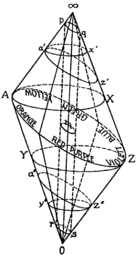 Fig. 2-36 Höfler’s double pyramid based on Hering’s unique hues, with the gray scale on the vertical axis, 1897.