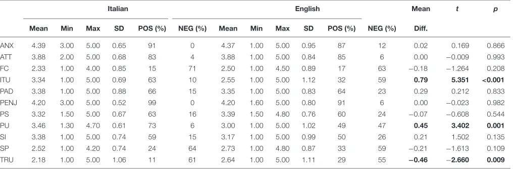 TABLE 1 | Descriptive statistics, mean with standard deviations, result of the t-test, and percentages of positive (>3; agree) vs