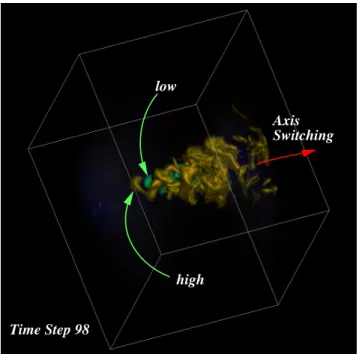 Figure 8: Visualization of data from modeling of turbulent jet flow. The image is annotated by a user to point out features showing low and high pressure, and the axis-switch property of the flow.
