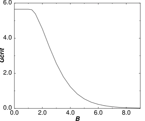 Fig. 6. Relation between Band G critB( ).