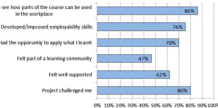 Figure 1 The percentages of first year students who agreed with statements about the PAL project 