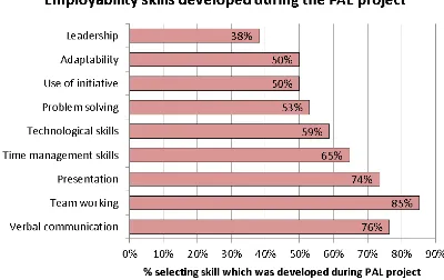 Figure 2 Percentages of first year students who said they developed each of the listed skills during the PAL Scheme