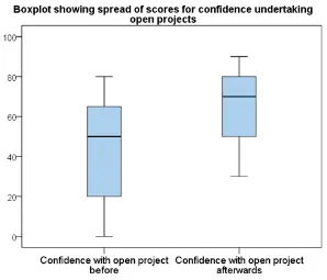 Figure 3  Boxplots showing the spread of confidence scores for first year students before and after the PAL project 