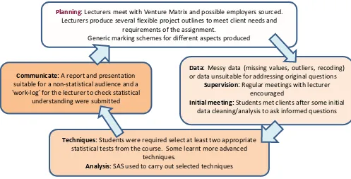Figure 4 Stages of a statistics work-related assessment