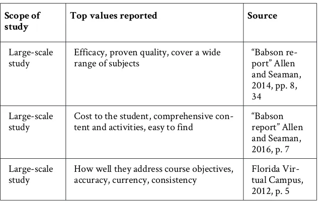 Table 1. Top values of faculty in course content selection (multi-site research