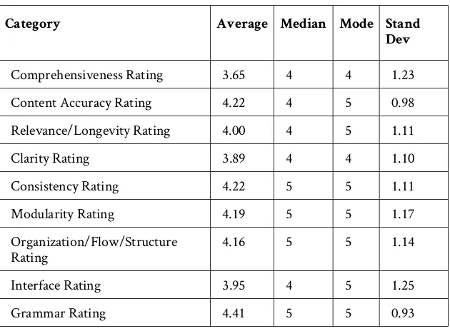 Table 4. OER Review Rankings