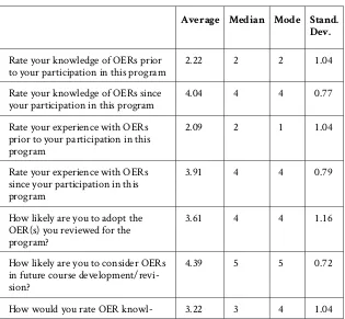 Table 7. Program Feedback Survey Rankings