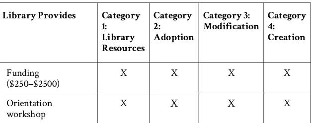 Table 1. Services Offered by the OU OER Team