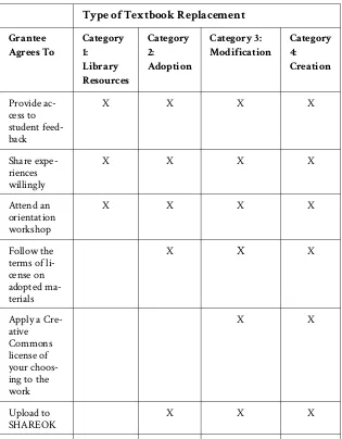 Table 2. Terms Agreed to by Grantees