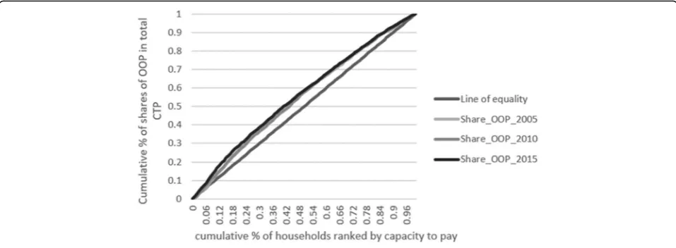 Fig. 2 Concentration curves for shares of out-of-pocket expenditure (OOP) in total capacity to pay (CTP)