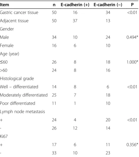 Table 1 Expression of E-cadherin and clinicopathologicalcharacteristics in gastric cancer patients