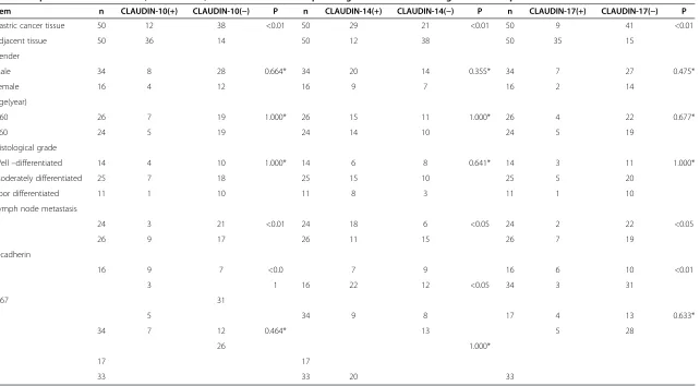 Table 2 Expression of CLAUDIN-10, CLAUDIN-14, CLAUDIN-17 and clinic pathological characteristics in gastric cancer patients