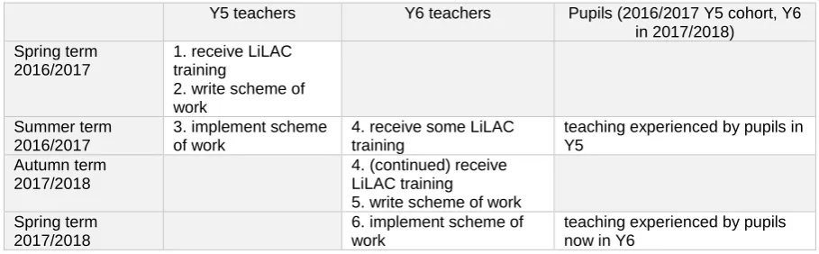 Table 1: Schedule of intervention delivery 
