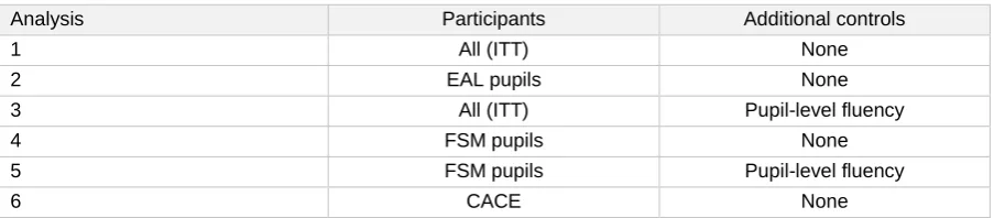 Table 4: Methods used for addressing each research question 