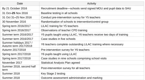 Table 5: Timeline 