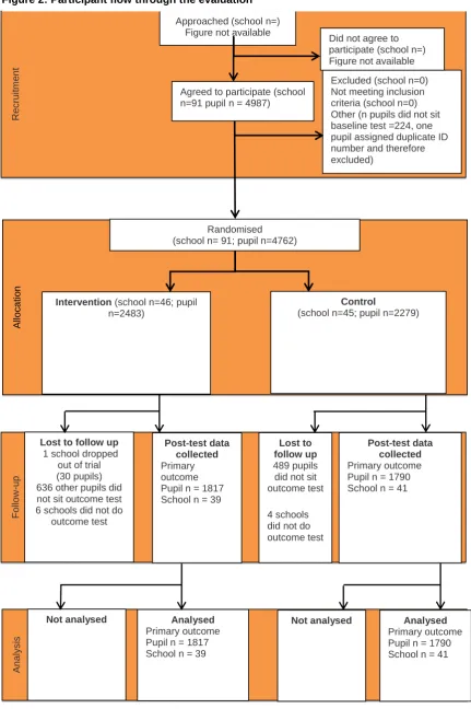 Figure 2: Participant flow through the evaluation  