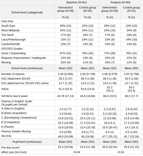 Table 7: Comparing intervention and control samples at baseline and analysis 