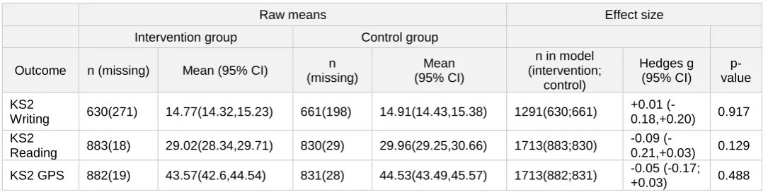 Table 10: Exploratory analysis (including pupil-level fluency as additional control) 