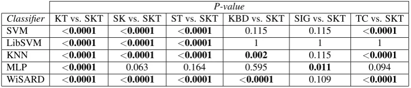 Table 4. P-value for SKT versus the other conﬁgurations