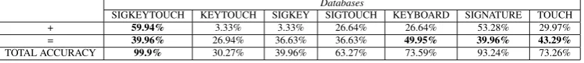 Table 5. Accuracy in percentage for each database when the database accuracywas higher than the others (+), the same as the others (=) and the total accuracyin percentage for each database