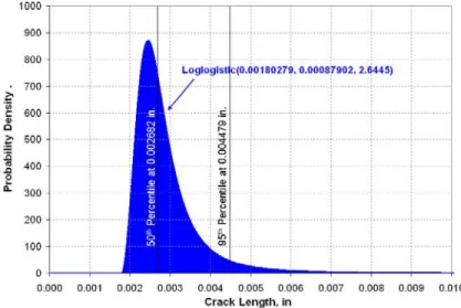 Fig 6. Example EIFS Distribution for Lower Wing Panel 