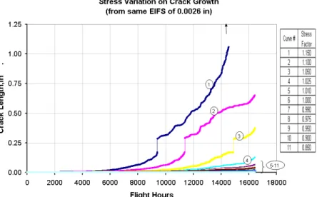 Figure 7. Stress Variation on Crack Growth from the same EIFS 