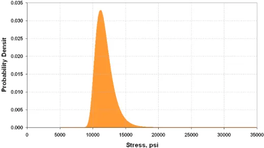 Figure 8: Example Distribution of Stress Exceedance Per Flight 