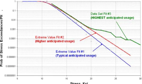 Figure 10: Variations in Probability of Stress Exceedance per Flight  