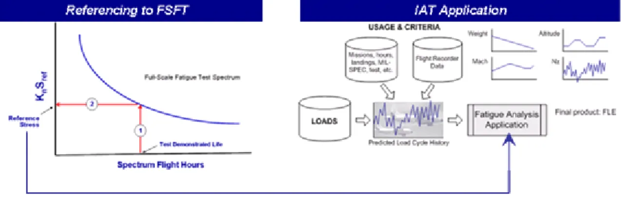 Figure 2: Referencing to full-scale fatigue test and Individual Aircraft Tracking  Application 