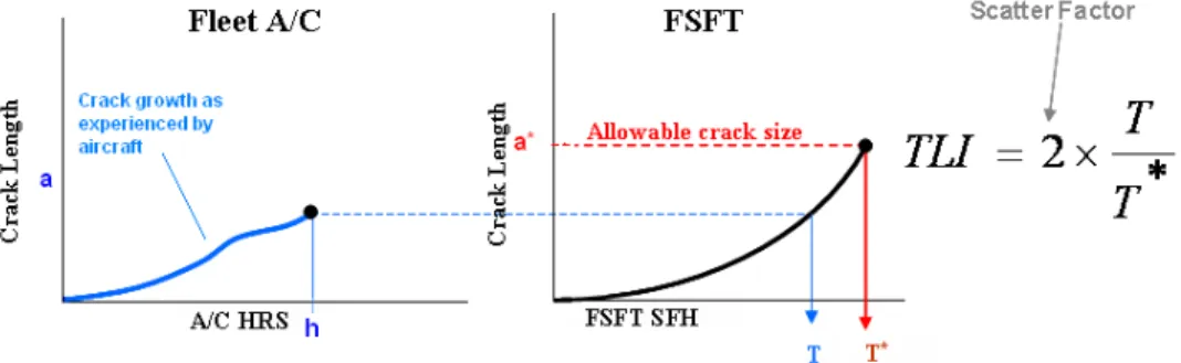 Fig. 4: Schematic of Total Life Index (TLI) Calculation 