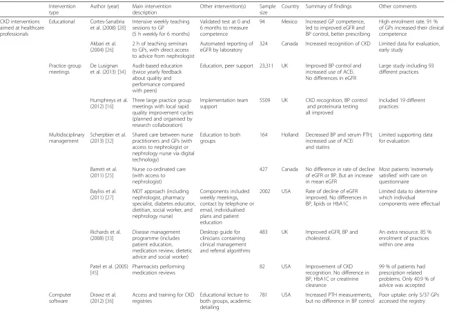 Table 2 An overview of the 18 CKD interventions for primary care identified from the primary search