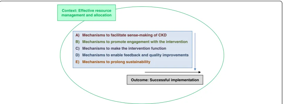 Fig. 2 A basic outline of the underlying context and groups of mechanisms that contributed to the outcome of successful implementation ofchronic kidney disease (CKD) interventions in primary care