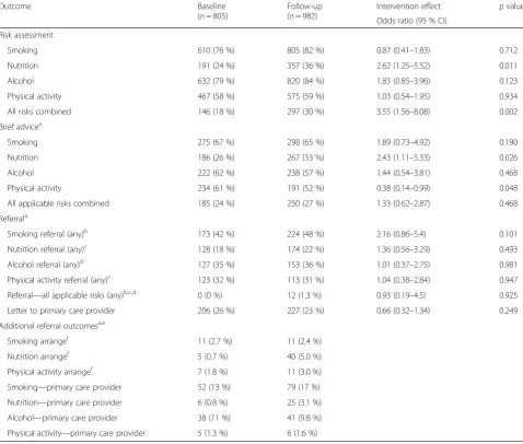 Table 2 Levels of preventive care at baseline and follow-up, and estimates of the intervention effect, for both groups combined