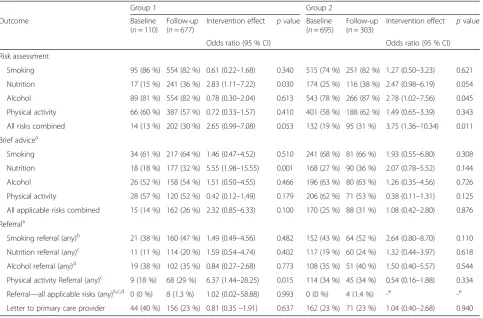Table 3 Levels of preventive care at baseline and follow-up, and estimates of the intervention effect, for each group