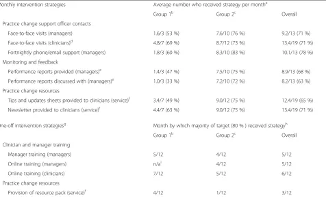 Table 4 Summary of intervention strategy implementation