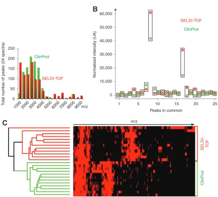 Fig. 2. (A) Histogram of the m/z distribution for the peaks detected in all the spectra in the two technologies.Clinprot identifies more peaks in the lower m/z whereas SELDI-TOF shows more peaks with high m/z.(B) Comparison of the profiles obtained by the 