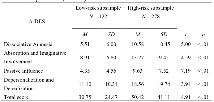 Table 2 - Comparison of Low and High-risk subsamples on Dissociative Experience (A-DES) 