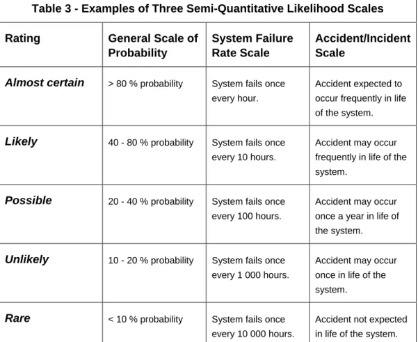Table 3 - Examples of Three Semi-Quantitative Likelihood Scales  Rating  General Scale of 