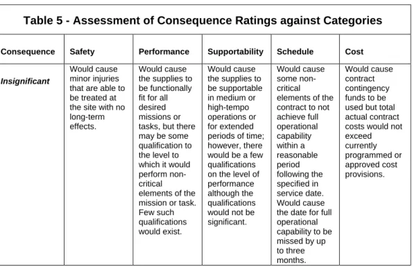 Table 5 - Assessment of Consequence Ratings against Categories 