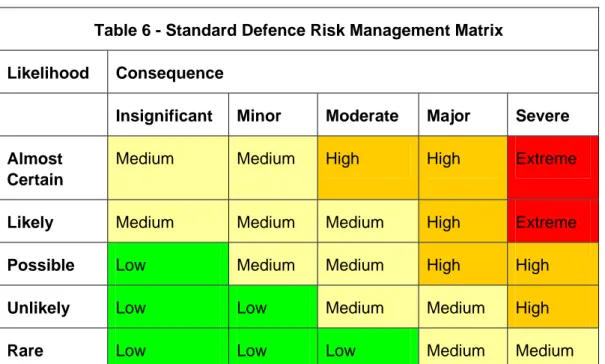 Table 6 - Standard Defence Risk Management Matrix  Likelihood Consequence 