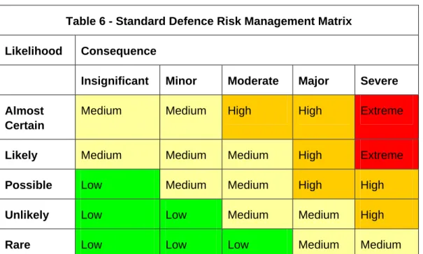 Table 6 - Standard Defence Risk Management Matrix  Likelihood Consequence 