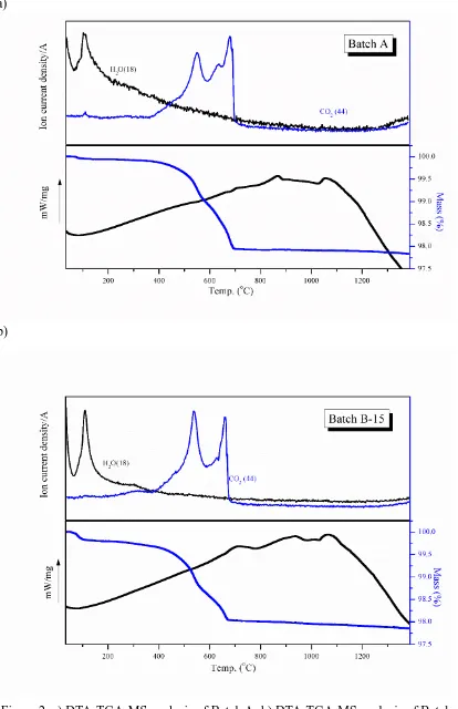 Figure 2. a) DTA-TGA-MS analysis of Batch A; b) DTA-TGA-MS analysis of Batch B-15. 