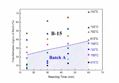 Figure 3. Normalized TGA curves for Batch A and Batch B-15 from 300oC to 800oC.  