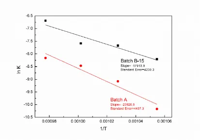 Figure 7. a) Reaction time versus 1-2/3G-(1-G)2/3 plots of Batch A and Batch B-15 after heating at 725oC for different times