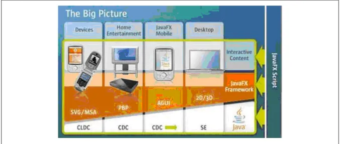 Figure 2. JavaFX "Big Picture" (Source: Sun Microsystems, Inc.)